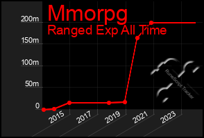 Total Graph of Mmorpg