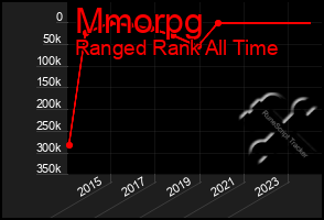 Total Graph of Mmorpg