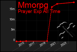 Total Graph of Mmorpg