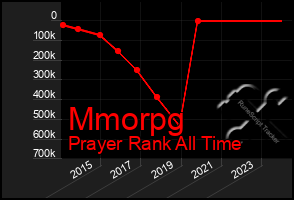 Total Graph of Mmorpg