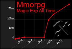 Total Graph of Mmorpg