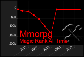 Total Graph of Mmorpg