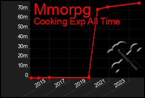 Total Graph of Mmorpg