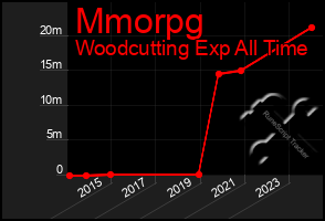 Total Graph of Mmorpg