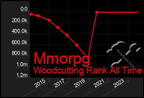 Total Graph of Mmorpg