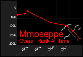 Total Graph of Mmoseppe