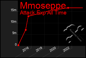 Total Graph of Mmoseppe