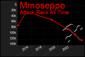 Total Graph of Mmoseppe