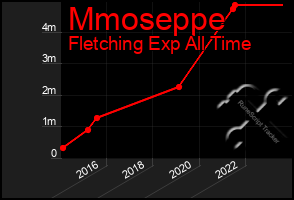 Total Graph of Mmoseppe