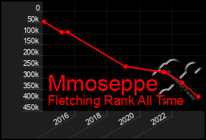 Total Graph of Mmoseppe