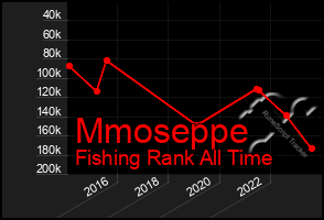 Total Graph of Mmoseppe