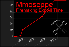 Total Graph of Mmoseppe