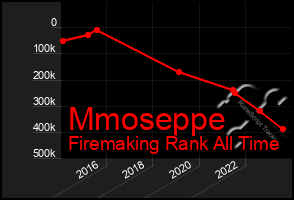 Total Graph of Mmoseppe