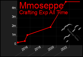 Total Graph of Mmoseppe