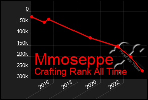 Total Graph of Mmoseppe