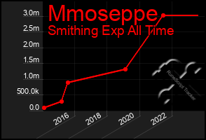 Total Graph of Mmoseppe