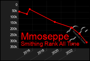 Total Graph of Mmoseppe