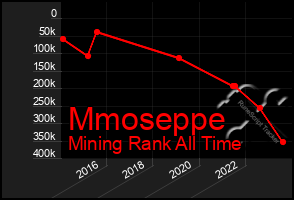 Total Graph of Mmoseppe