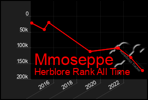 Total Graph of Mmoseppe