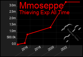 Total Graph of Mmoseppe