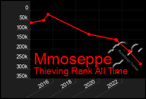 Total Graph of Mmoseppe