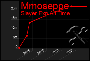 Total Graph of Mmoseppe