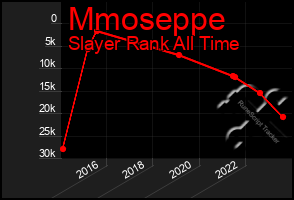 Total Graph of Mmoseppe