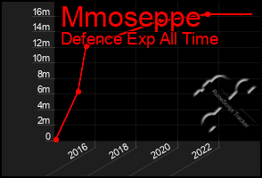 Total Graph of Mmoseppe