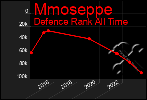 Total Graph of Mmoseppe