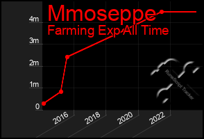 Total Graph of Mmoseppe
