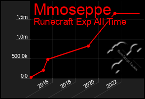 Total Graph of Mmoseppe