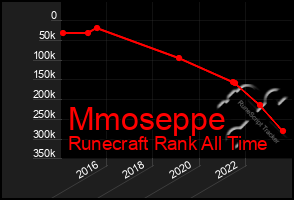 Total Graph of Mmoseppe