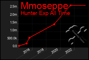 Total Graph of Mmoseppe