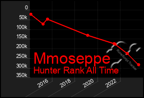 Total Graph of Mmoseppe
