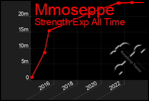Total Graph of Mmoseppe