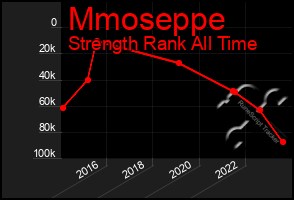 Total Graph of Mmoseppe