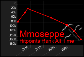 Total Graph of Mmoseppe