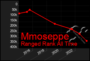 Total Graph of Mmoseppe