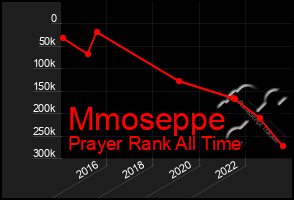 Total Graph of Mmoseppe