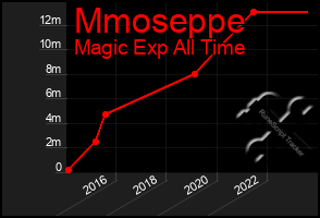 Total Graph of Mmoseppe