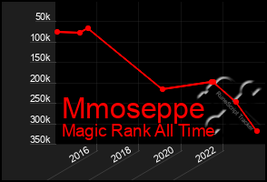 Total Graph of Mmoseppe