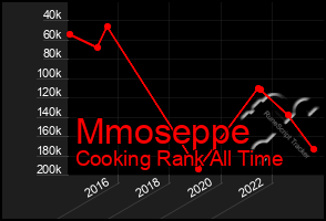 Total Graph of Mmoseppe