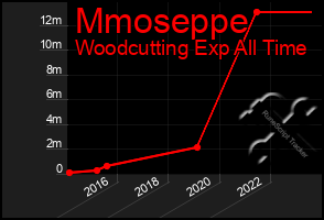 Total Graph of Mmoseppe