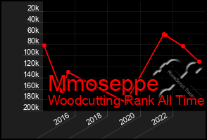 Total Graph of Mmoseppe
