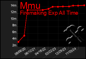 Total Graph of Mmu