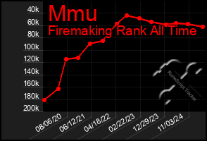 Total Graph of Mmu