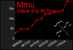 Total Graph of Mmu