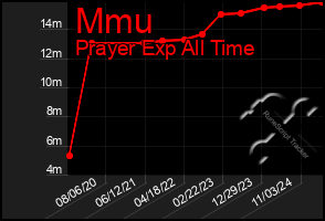 Total Graph of Mmu