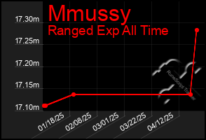Total Graph of Mmussy