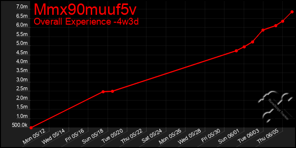 Last 31 Days Graph of Mmx90muuf5v